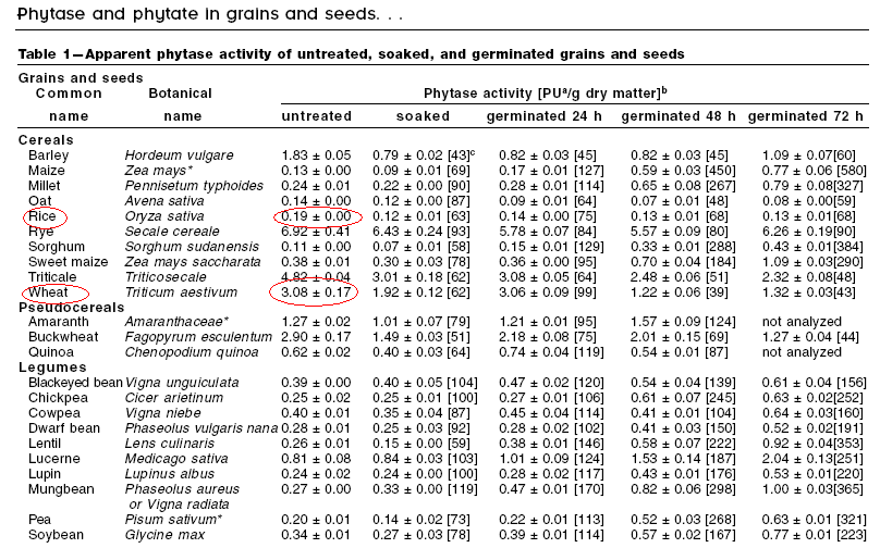 phytase activity in grains