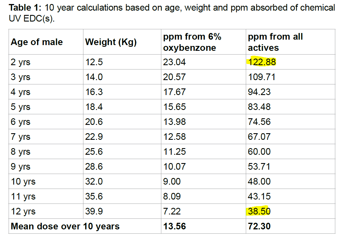children are exposed to toxic levels of hormone disrupting chemicals in sunscreen chart of LOAEL of oxybenzone in children
